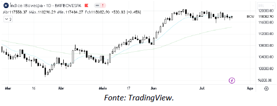 analise-tecnica-ibovespa-21-julho_its-money