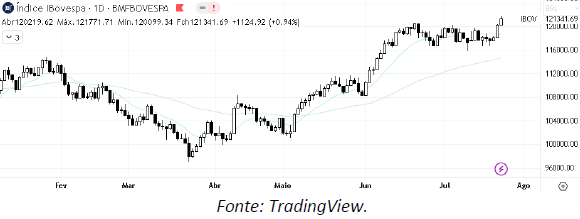 analise-tecnica-ibovespa-25-julho_its-money