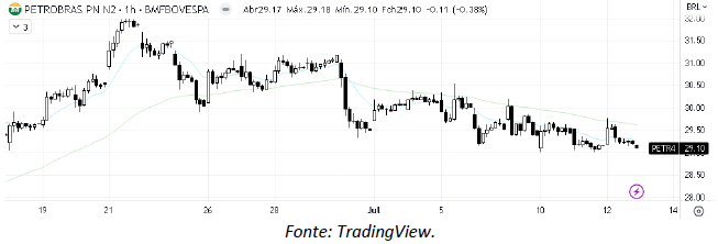 analise-tecnica-petrobras-13-julho_its-money