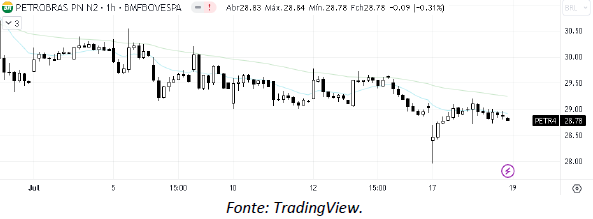 analise-tecnica-petrobras-19-julho_its-money