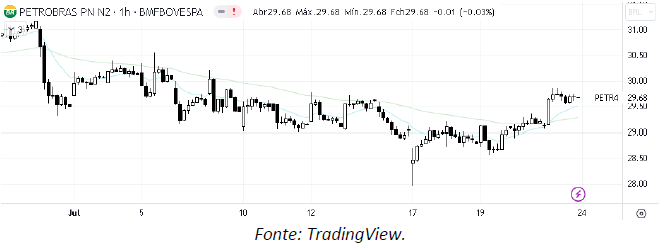 analise-tecnica-petrobras-24-julho_its-money