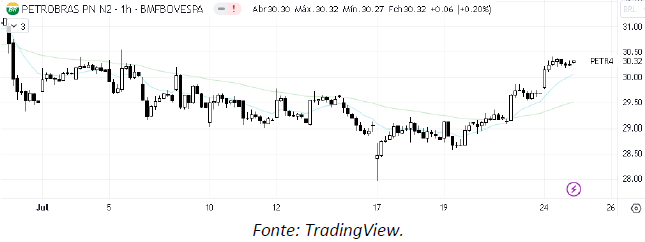 analise-tecnica-petrobras-25-julho_its-money