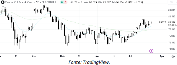 analise-tecnica-petroleo-21-julho_its-money