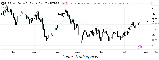 analise-tecnica-petroleo-24-julho_its-money