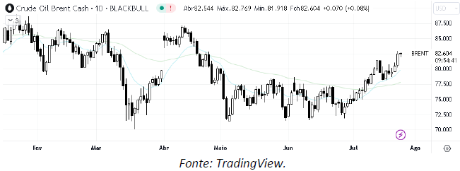 analise-tecnica-petroleo-25-julho_its-money