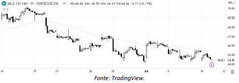 analise-tecnica-vale-11-julho_its-money