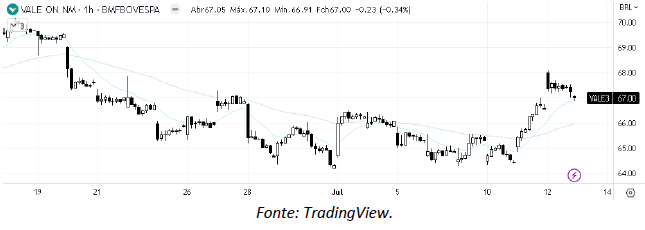 analise-tecnica-vale-13-julho_its-money