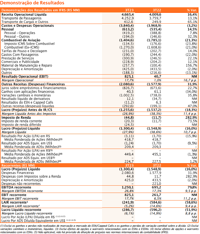 resultado-corporativo-GOL-2023_its-money