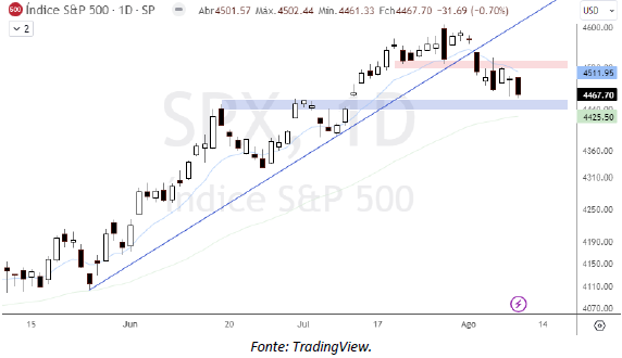 analise-tecnica-S&P500-10-agosto_its-money