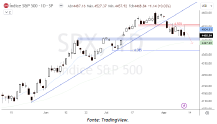 analise-tecnica-S&P500-11-agosto_its-money