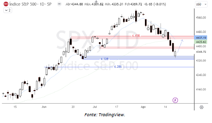 analise-tecnica-S&P500-21-agosto_its-money