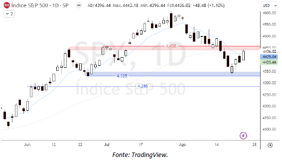 analise-tecnica-S&P500-24-agosto_its-money