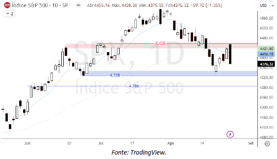 analise-tecnica-S&P500-25-agosto_its-money