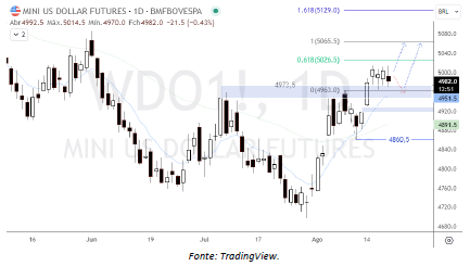 analise-tecnica-dólar-21-agosto_its-money