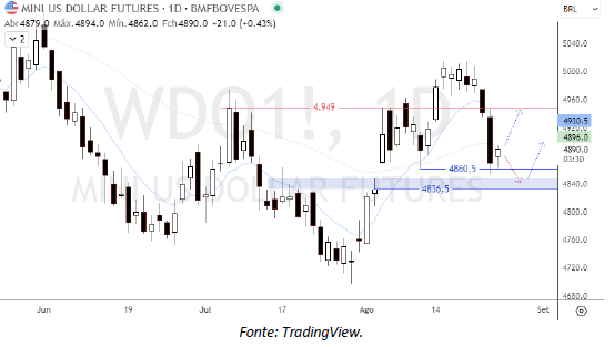 analise-tecnica-dólar-25-agosto_its-money