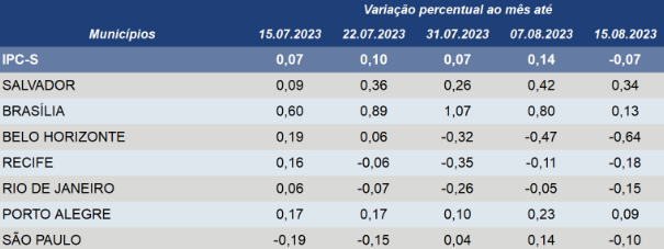 inflacao-desacelera-em-todas-as-sete-capitais-componentes-do-ipc-s