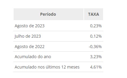 ipca-sobe-para-023-em-agosto