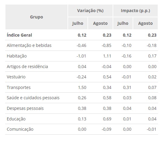 ipca-sobe-para-023-em-agosto