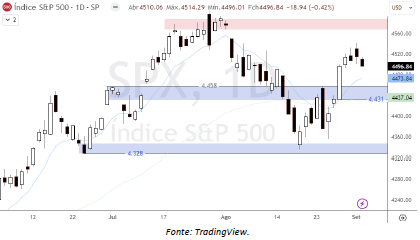 analise-tecnica-SP500-06-setembro_its-money