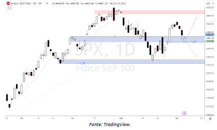 analise-tecnica-SP500-07-setembro_its-money