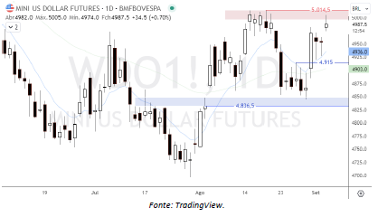 analise-tecnica-dólar-06-setembro_its-money