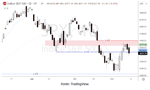 analise-tecnica-S&P500-16-10_its-money