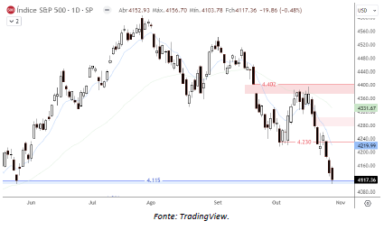 analise-tecnica-S&P500-30-10_its-money