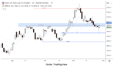 analise-tecnica-S&P500-30-10_its-money