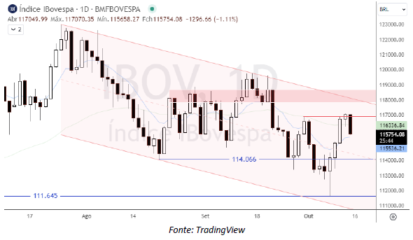 analise-tecnica-ibovespa-16-10_its-money