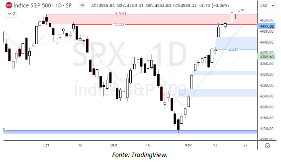 analise-tecnica-S&P500-27-10_its-money