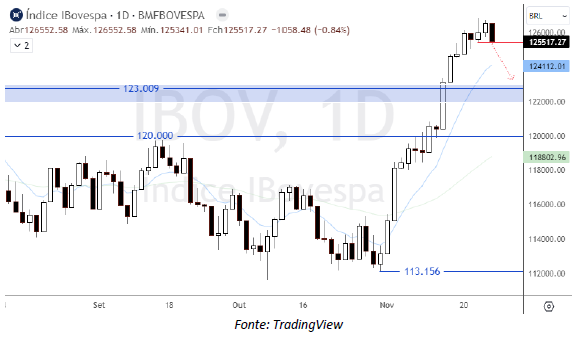 analise-tecnica-ibovespa-27-11_its-money