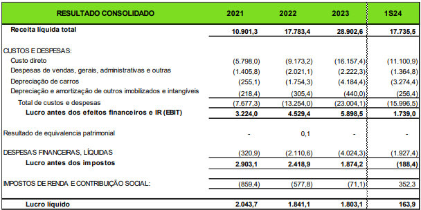 balanço-localiza-2t24