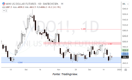 analise-tecnica-S&P500-22-12_its-money