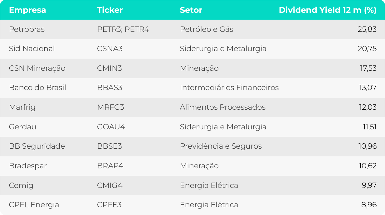 ações que mais pagaram dividendos