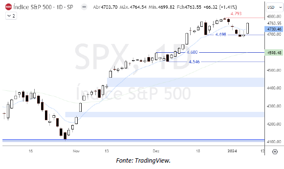 analise-tecnica-S&P500-09-01_its-money