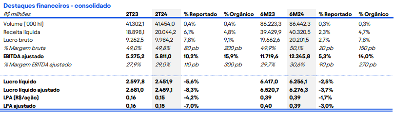 balanço-ambev-2T24_its-money