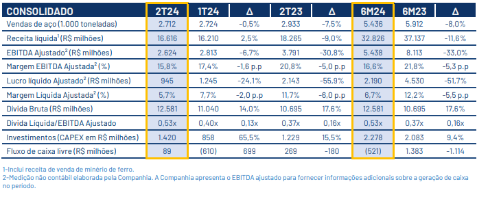 balanço-gerdau-2T24_its-money