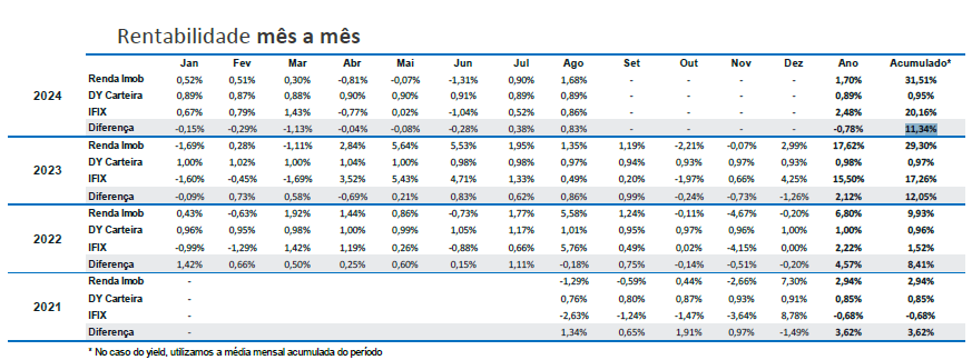 dv-renda-imobiliaria-rentabilidade-mensal_its-money