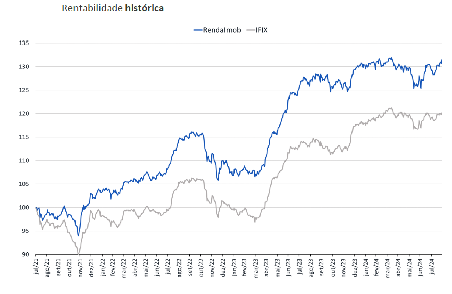 rentabilidade-dv-renda-imobiliaria_its-money