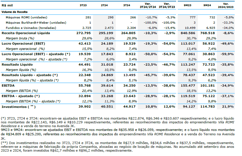 balanço-trimestral-Industrias-ROMI_its-money